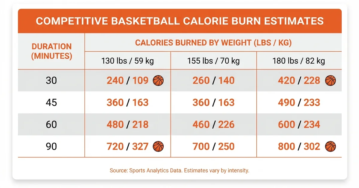Basketball Calorie Chart - Competitive