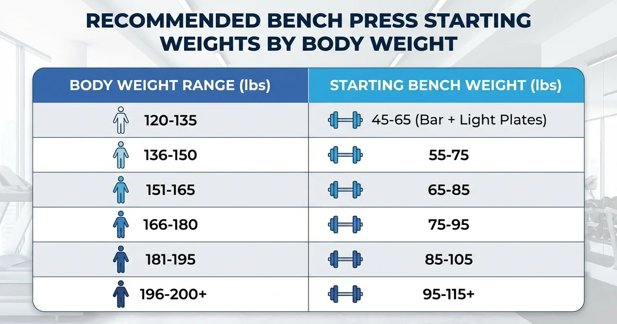Bench Press Starting Weights